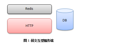 客户端游戏、手游常用的服务器架构是什么样？(图1)