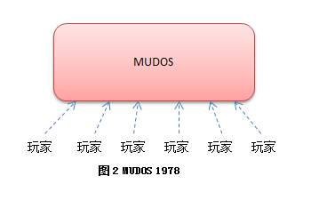 客户端游戏、手游常用的服务器架构是什么样？(图2)