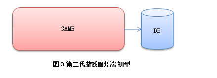 客户端游戏、手游常用的服务器架构是什么样？(图3)