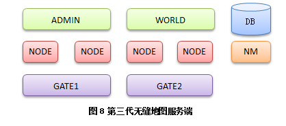 客户端游戏、手游常用的服务器架构是什么样？(图4)