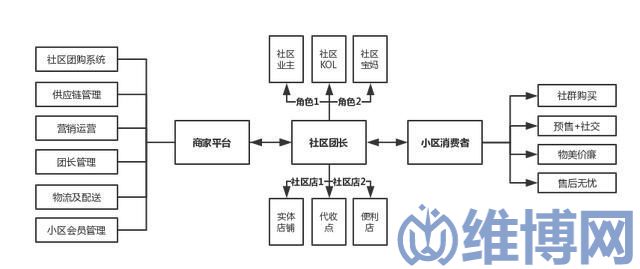 微信小程序社区团购模式