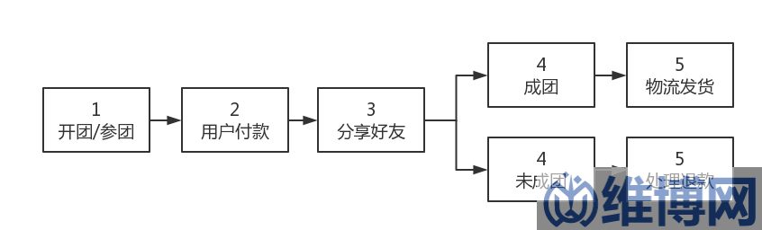 微信小程序拼团怎么做的流程设计