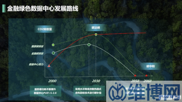 金融绿色数据中心发展路线