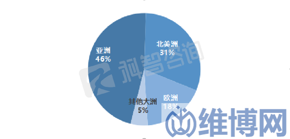 2021年全球数据中心机柜资源区域分布