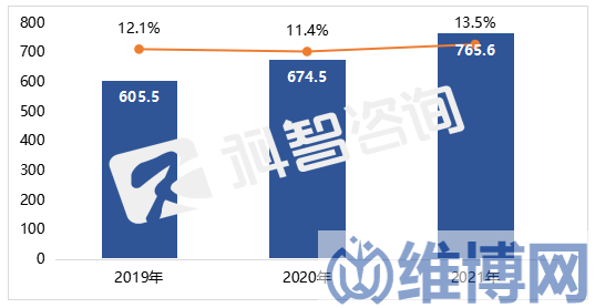 2019-2021年全球数据中心市场规模及增长（亿美元）