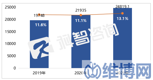 2019-2021年全球数据中心资源规模及增长(MW)