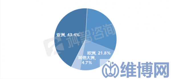 2021年全球数据中心市场区域分布