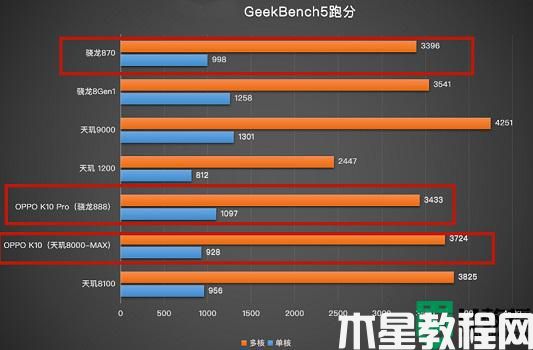 天玑8000max和骁龙888哪个好_骁龙888和8000max对比测评