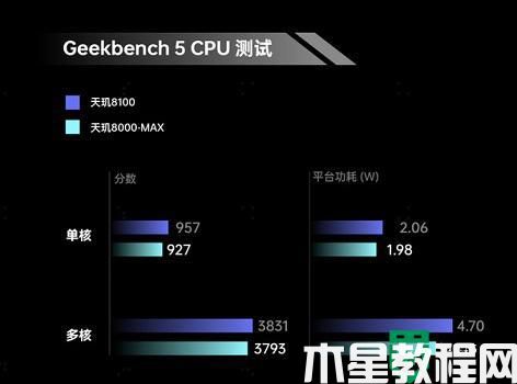 天玑8000max和骁龙888哪个好_骁龙888和8000max对比测评