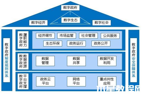 新时期数字政府建设框架