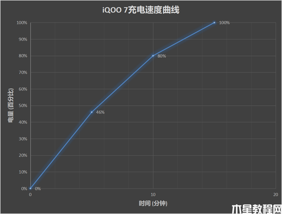 iQOO 7评测：骁龙888+120W超级快充的性能旗舰