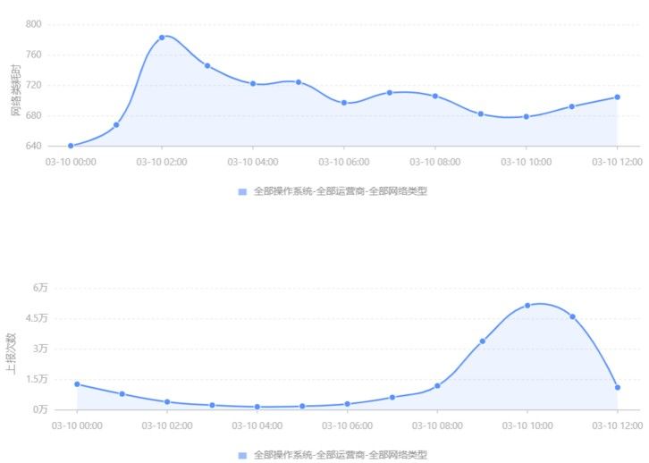 平均值和上报次数两条曲线