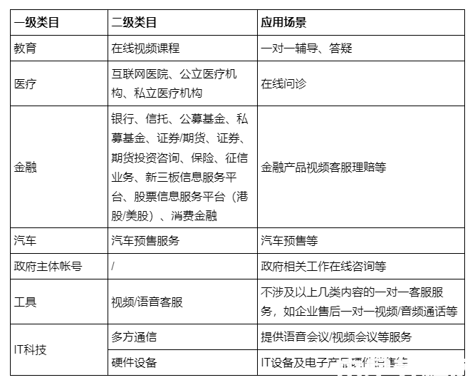 微信小程序双人音视频通话组件支持的类目