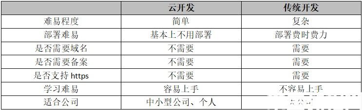 微信小程序云开发和普通开发的区别