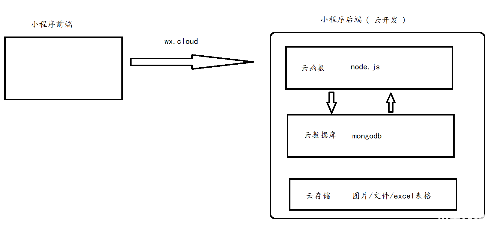 微信小程序云开发