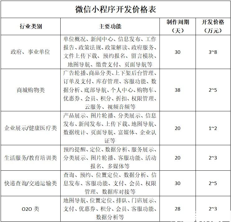 微信小程序开发报价明细分析