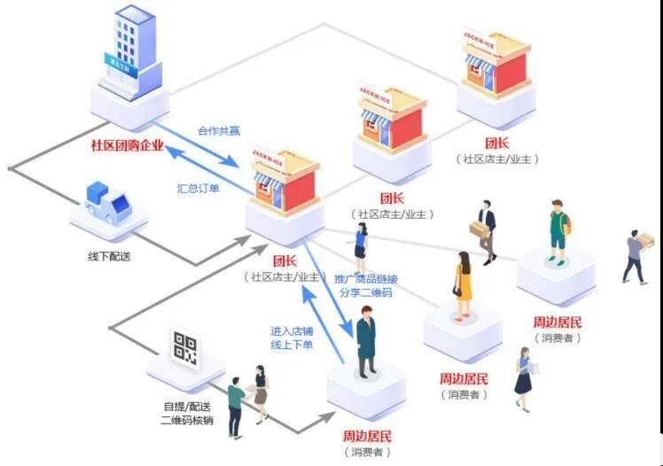 买个社区团购小程序多少钱？