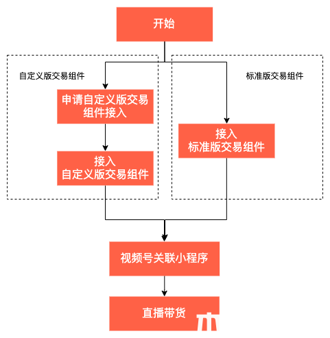 微信小程序接入视频号交易组件