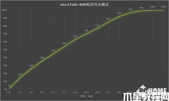 续航强出天际 vivo X Fold+刷新折叠屏规格巅峰(图6)