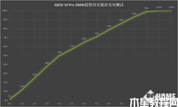 高功率有技术含量 iQOO 10 Pro 200W快充解读(图5)