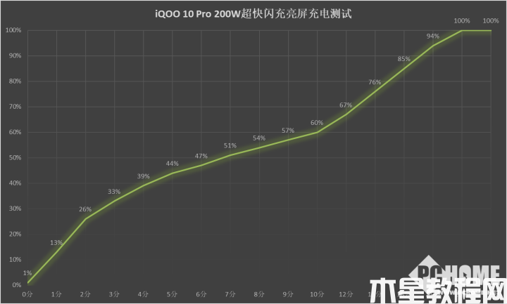 高功率有技术含量 iQOO 10 Pro 200W快充解读(图8)