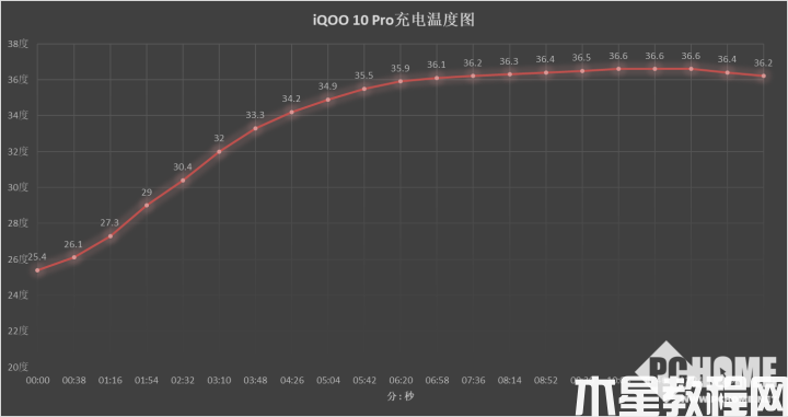 iQOO 10 Pro评测 10分钟搞定充电干掉续航焦虑(图4)