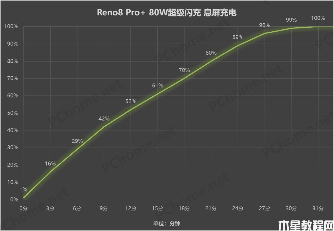 Reno8 Pro+超级闪充除了高效 还有长寿命和全场景(图4)