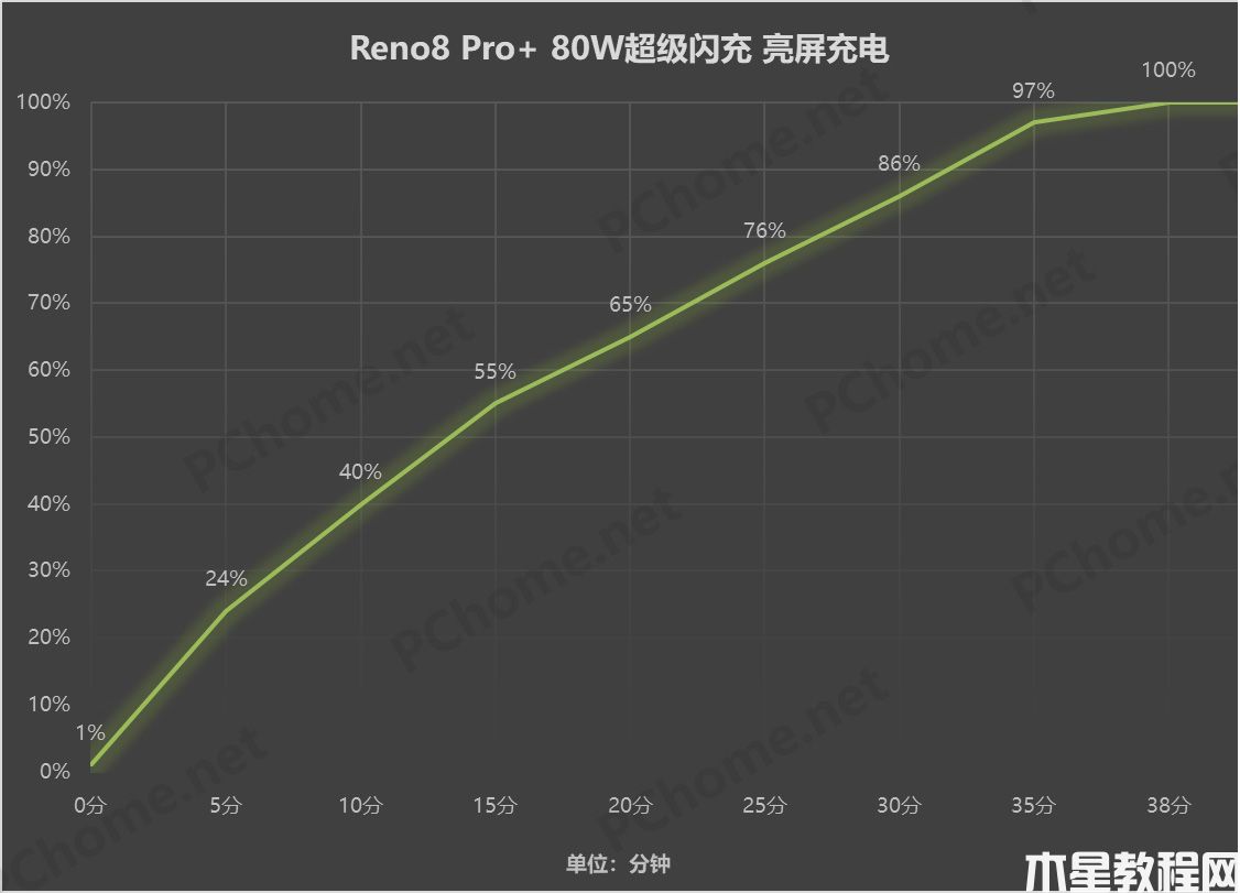 Reno8 Pro+超级闪充除了高效 还有长寿命和全场景(图5)