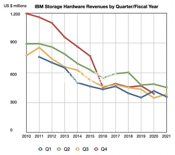 IBM-stiorage-revenues-by-Q-by-fy-Oct-2021