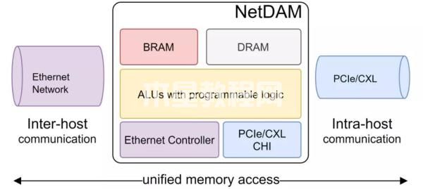 从GPU到DPU看显存到网卡内存的演进(图12)