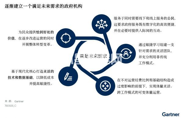 图一、逐渐建立一个满足未来需求的政府机构