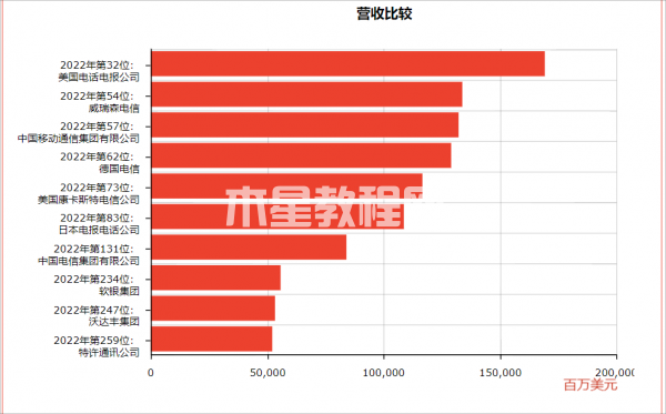 世界500强电信行业排名