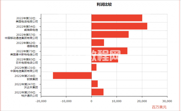 世界500强电信行业利润