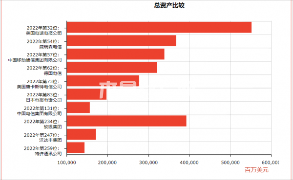 世界500强电信行业总资产比较