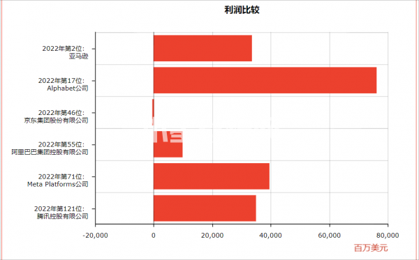 世界500强互联网公司比较