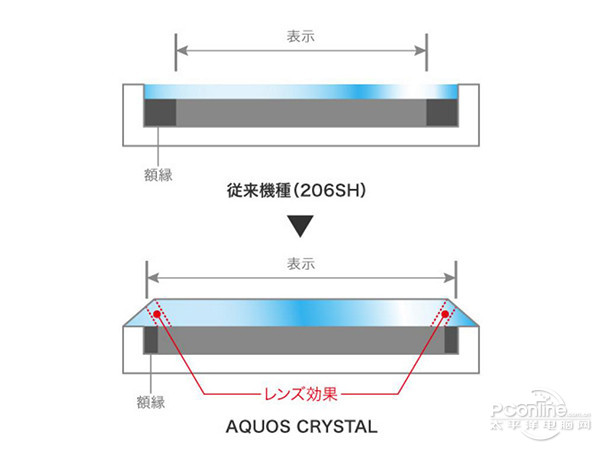 夏普Crystal无边框原理