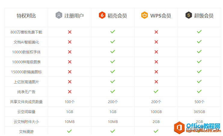 WPS与MS Office，桌面办公软件最终你选择了谁？