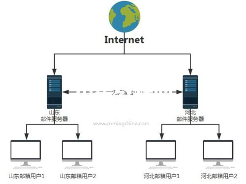 某公司分布式邮件服务器方案(图1)