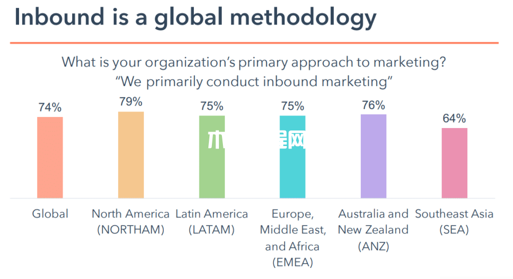 在全球范围内采用入站营销