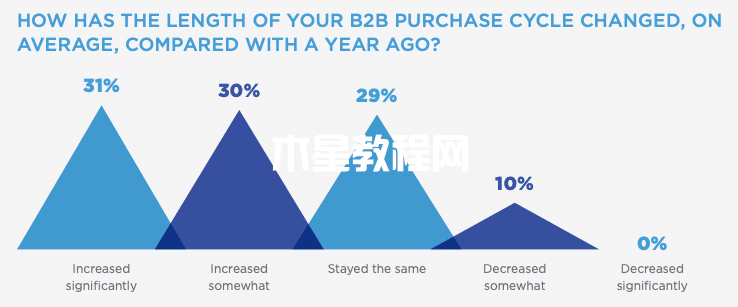 B2B采购周期长度