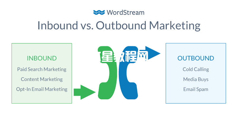 入站营销与出站营销