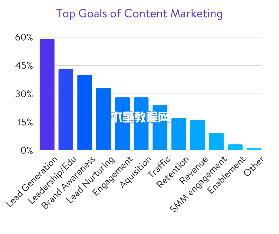 内容营销的目标