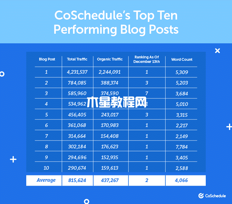 表现最好的博客文章