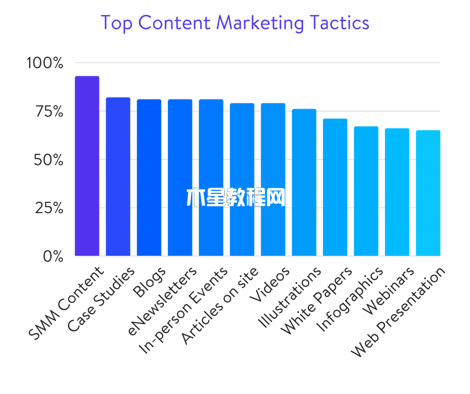 顶级内容营销策略