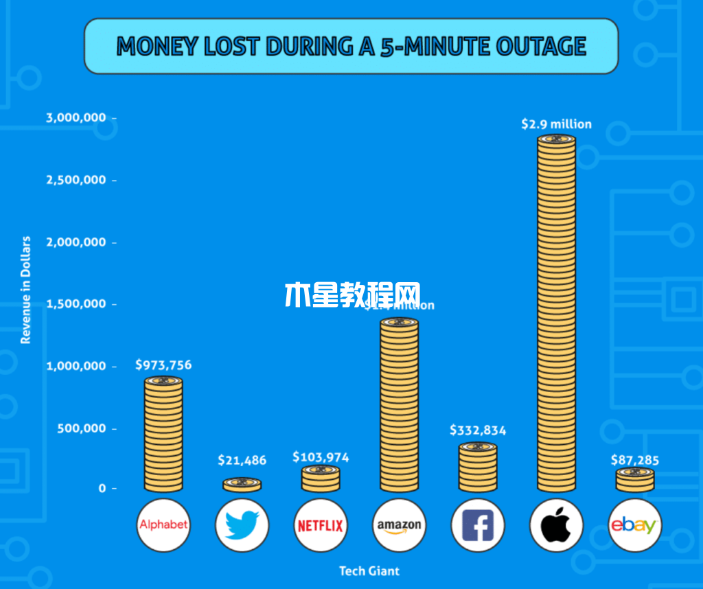 网站中断期间损失的资金