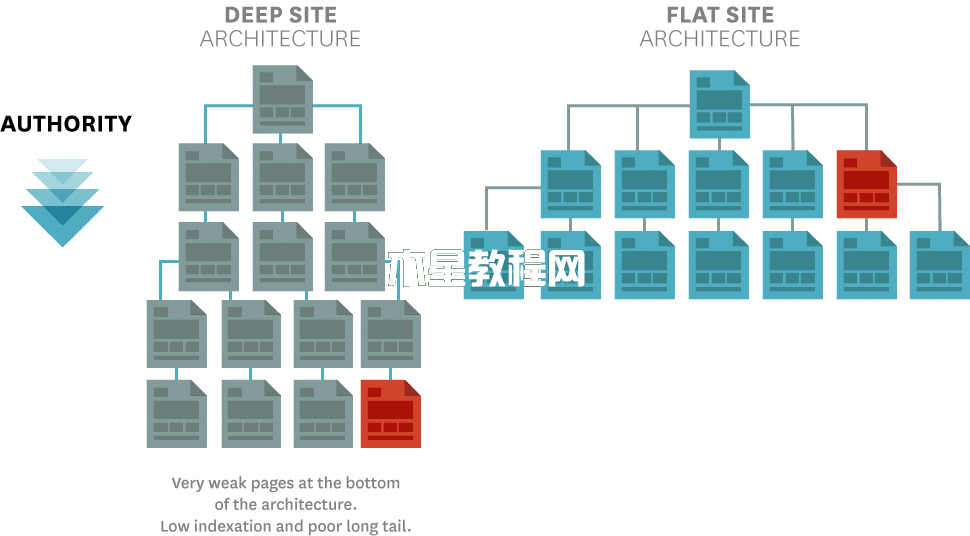 网站架构