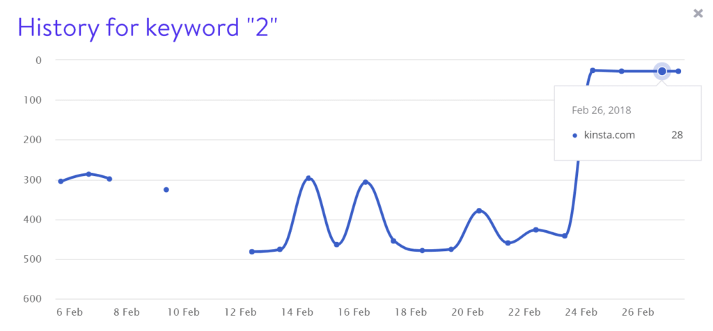 关键字 2 排名