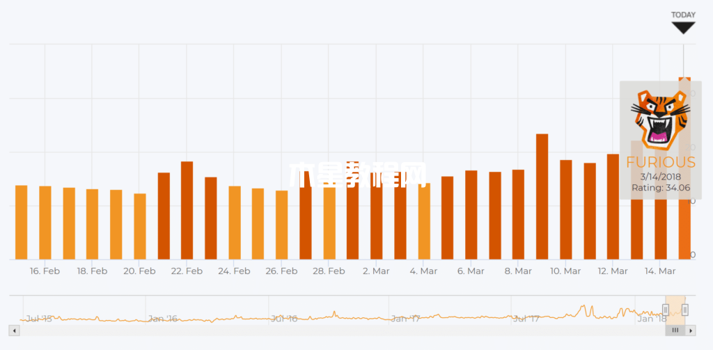 Google Grump（SERPS 中的运动）