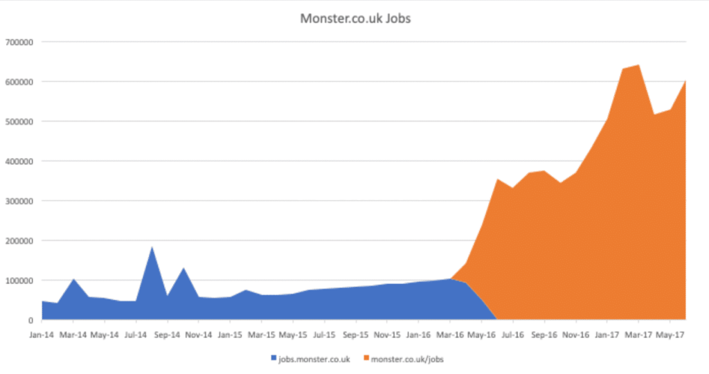 Monster.co.uk在移动到子域名名之前/之后