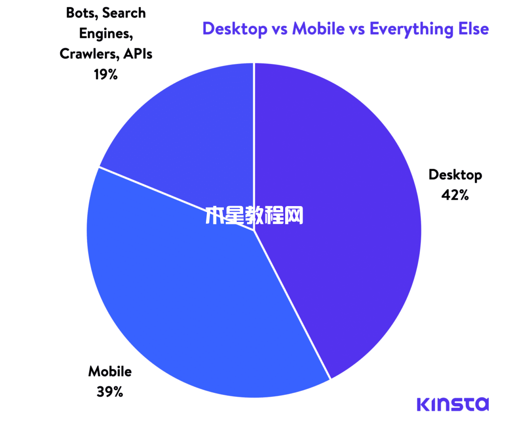 桌面与移动与其他一切